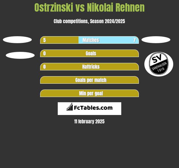 Ostrzinski vs Nikolai Rehnen h2h player stats