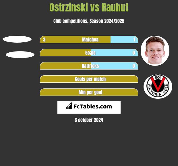 Ostrzinski vs Rauhut h2h player stats