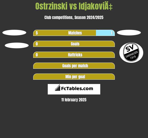 Ostrzinski vs IdjakoviÄ‡ h2h player stats