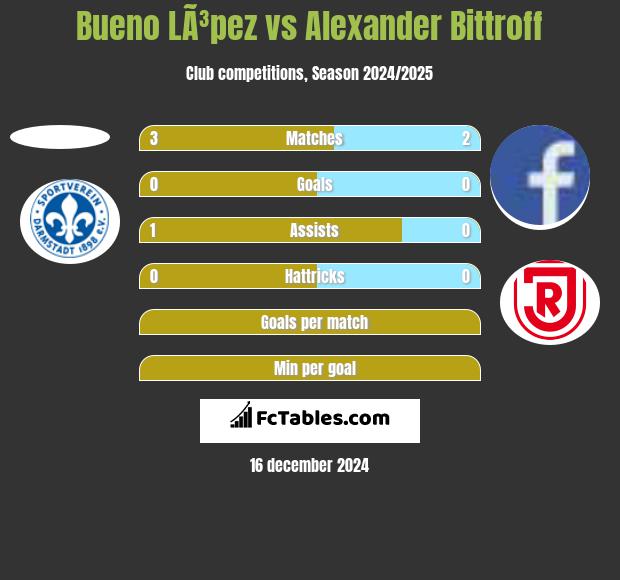 Bueno LÃ³pez vs Alexander Bittroff h2h player stats