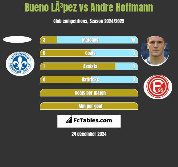 Bueno LÃ³pez vs Andre Hoffmann h2h player stats