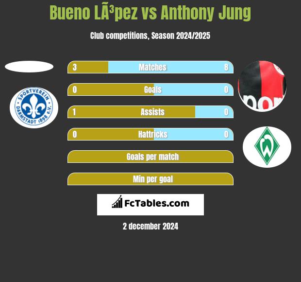 Bueno LÃ³pez vs Anthony Jung h2h player stats