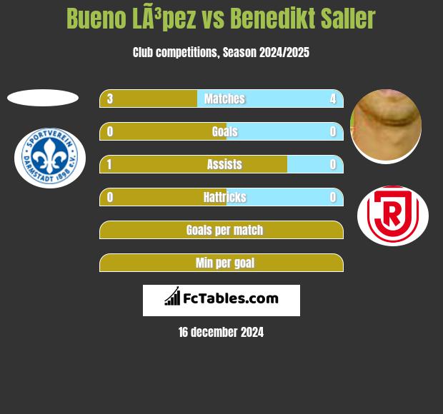 Bueno LÃ³pez vs Benedikt Saller h2h player stats