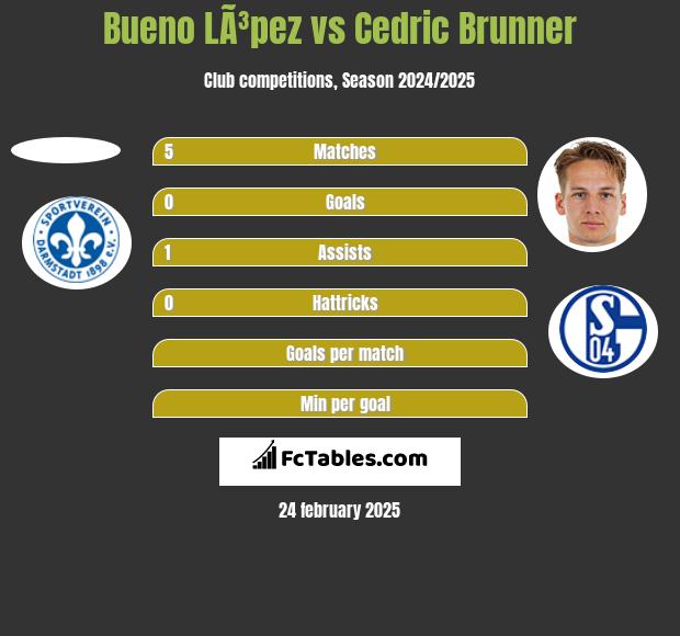 Bueno LÃ³pez vs Cedric Brunner h2h player stats