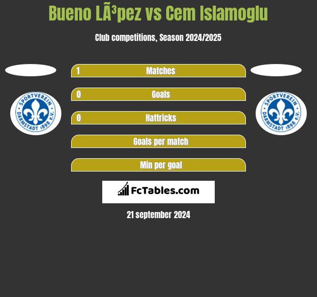 Bueno LÃ³pez vs Cem Islamoglu h2h player stats