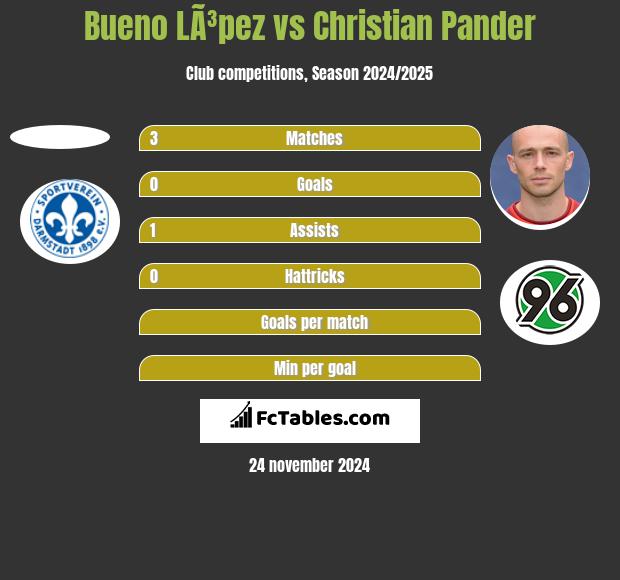 Bueno LÃ³pez vs Christian Pander h2h player stats