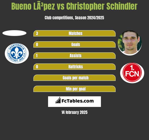 Bueno LÃ³pez vs Christopher Schindler h2h player stats