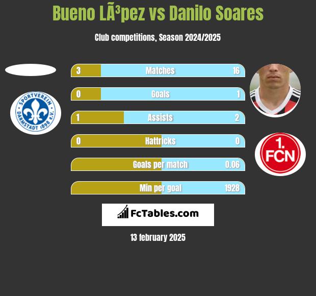 Bueno LÃ³pez vs Danilo Soares h2h player stats