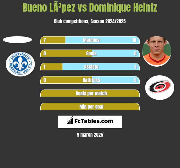 Bueno LÃ³pez vs Dominique Heintz h2h player stats