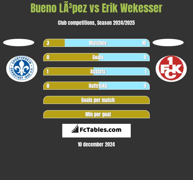 Bueno LÃ³pez vs Erik Wekesser h2h player stats