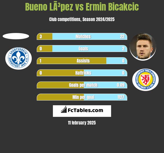 Bueno LÃ³pez vs Ermin Bicakcić h2h player stats