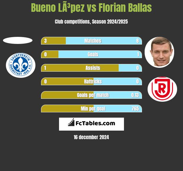 Bueno LÃ³pez vs Florian Ballas h2h player stats