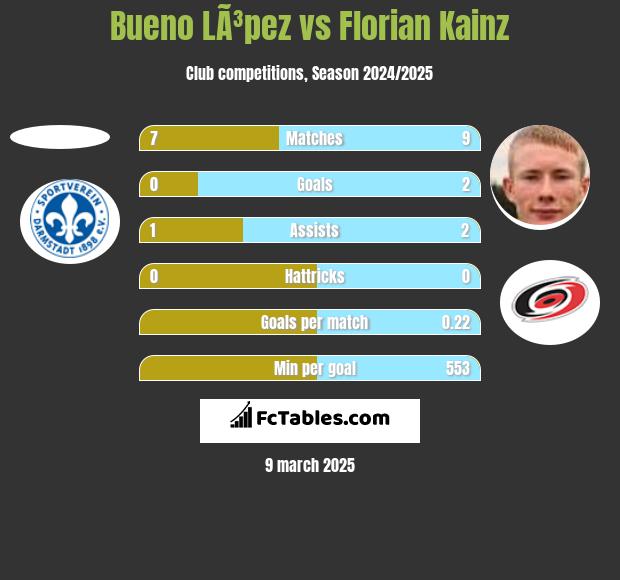 Bueno LÃ³pez vs Florian Kainz h2h player stats