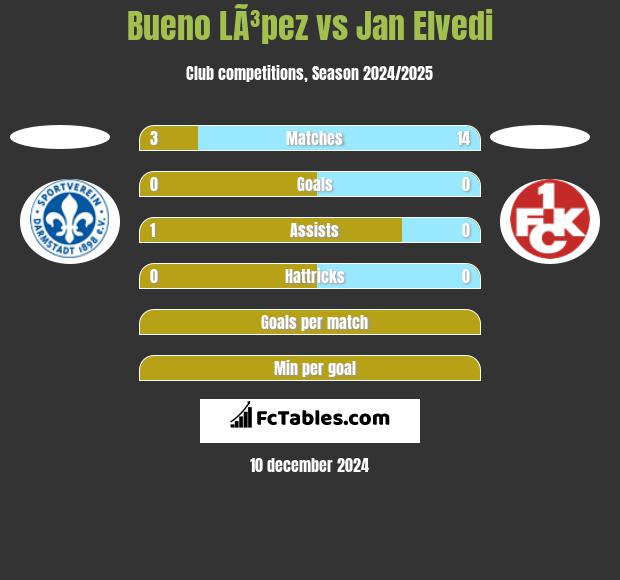 Bueno LÃ³pez vs Jan Elvedi h2h player stats