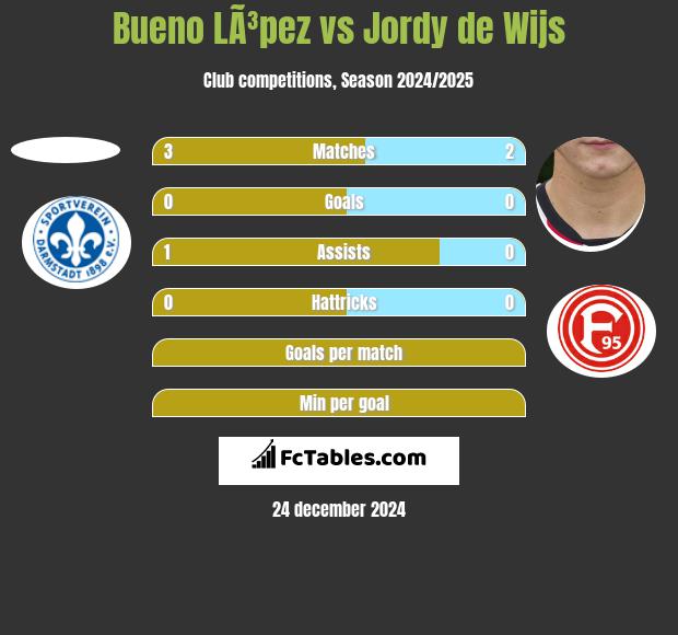 Bueno LÃ³pez vs Jordy de Wijs h2h player stats