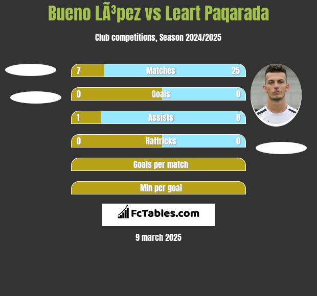 Bueno LÃ³pez vs Leart Paqarada h2h player stats