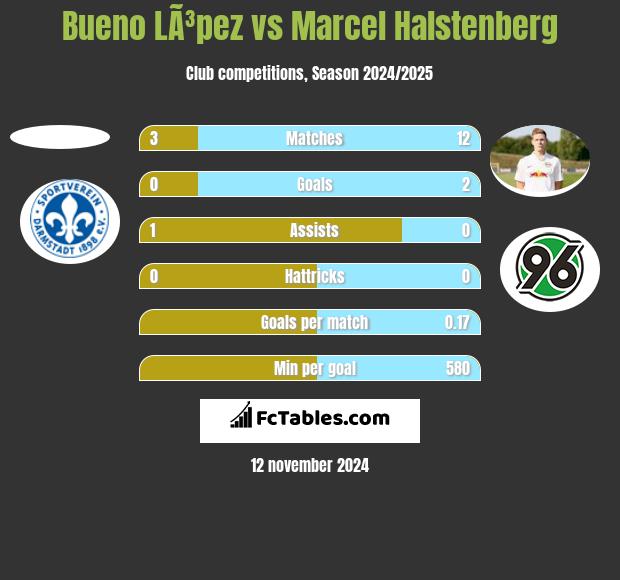 Bueno LÃ³pez vs Marcel Halstenberg h2h player stats