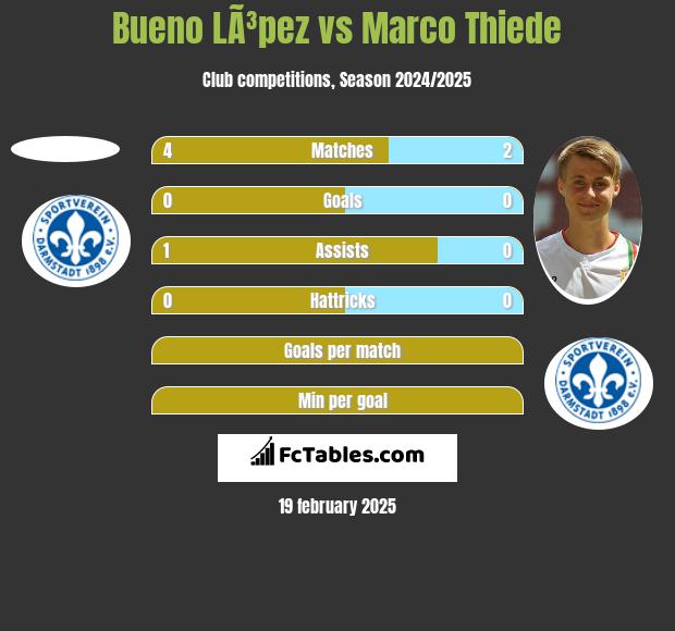 Bueno LÃ³pez vs Marco Thiede h2h player stats