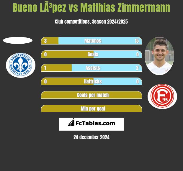 Bueno LÃ³pez vs Matthias Zimmermann h2h player stats