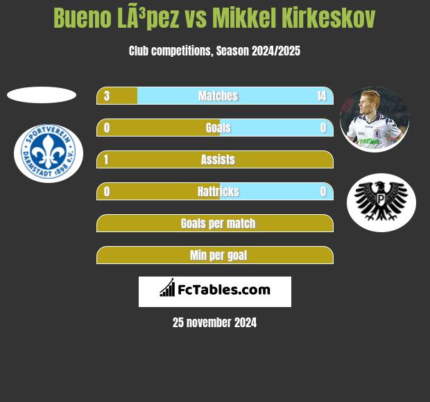 Bueno LÃ³pez vs Mikkel Kirkeskov h2h player stats