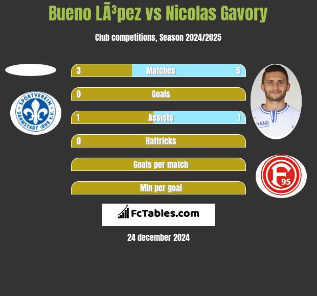 Bueno LÃ³pez vs Nicolas Gavory h2h player stats