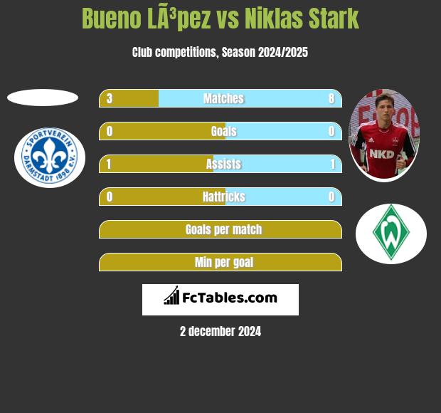 Bueno LÃ³pez vs Niklas Stark h2h player stats