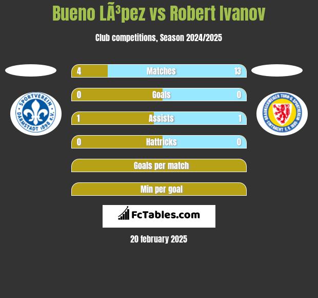 Bueno LÃ³pez vs Robert Ivanov h2h player stats