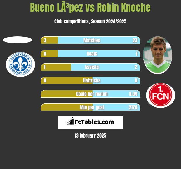 Bueno LÃ³pez vs Robin Knoche h2h player stats