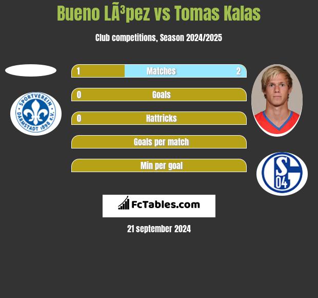 Bueno LÃ³pez vs Tomas Kalas h2h player stats