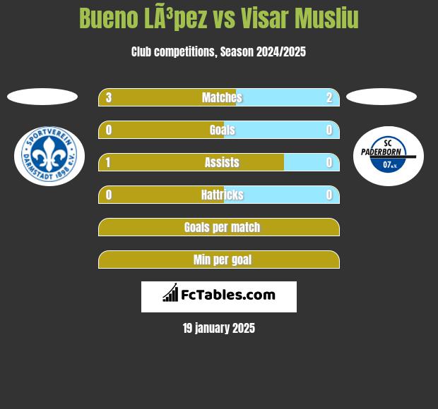 Bueno LÃ³pez vs Visar Musliu h2h player stats