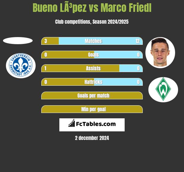 Bueno LÃ³pez vs Marco Friedl h2h player stats