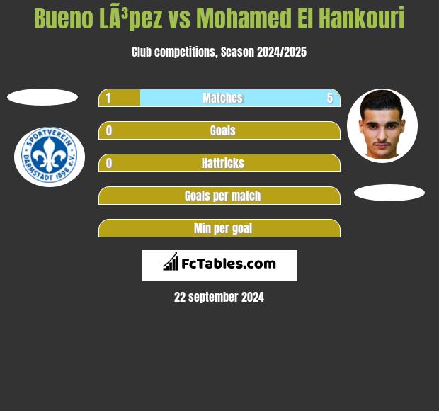 Bueno LÃ³pez vs Mohamed El Hankouri h2h player stats