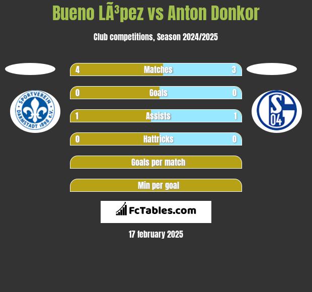 Bueno LÃ³pez vs Anton Donkor h2h player stats