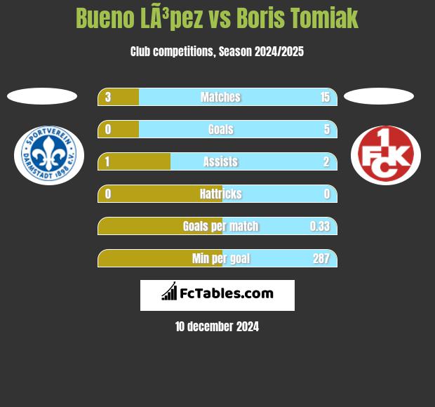 Bueno LÃ³pez vs Boris Tomiak h2h player stats