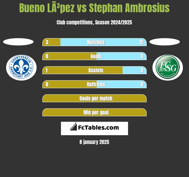 Bueno LÃ³pez vs Stephan Ambrosius h2h player stats