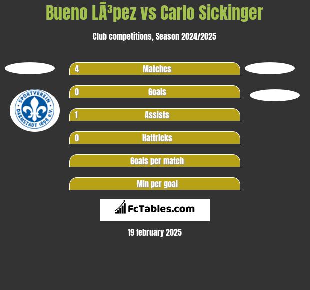 Bueno LÃ³pez vs Carlo Sickinger h2h player stats