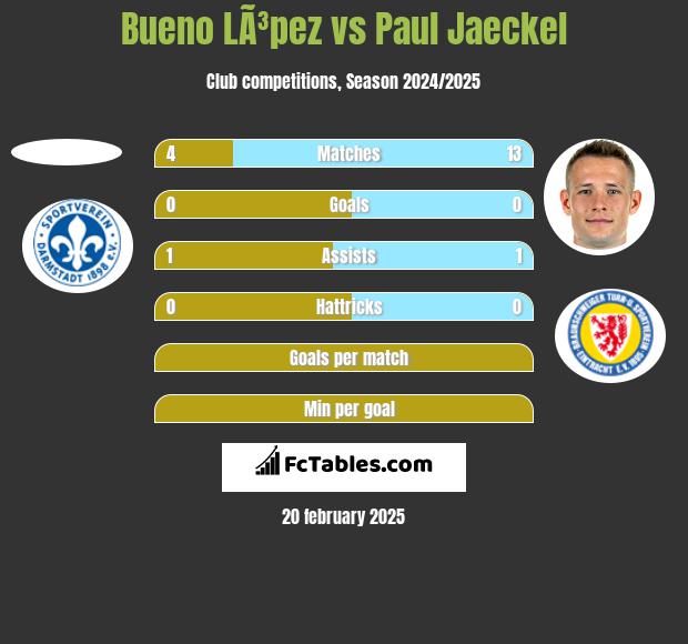 Bueno LÃ³pez vs Paul Jaeckel h2h player stats