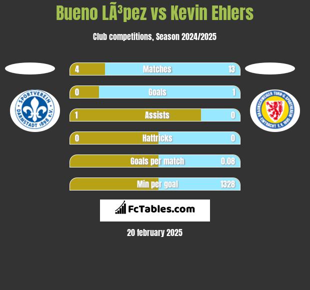 Bueno LÃ³pez vs Kevin Ehlers h2h player stats