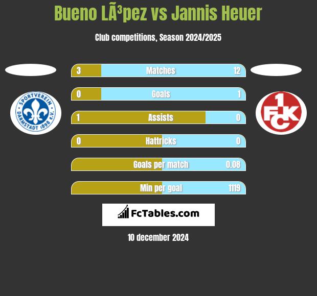 Bueno LÃ³pez vs Jannis Heuer h2h player stats