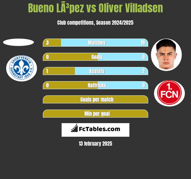 Bueno LÃ³pez vs Oliver Villadsen h2h player stats