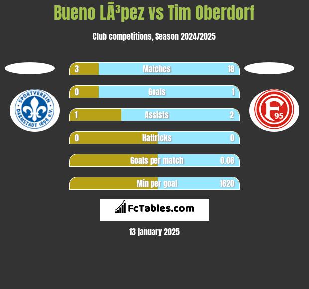 Bueno LÃ³pez vs Tim Oberdorf h2h player stats