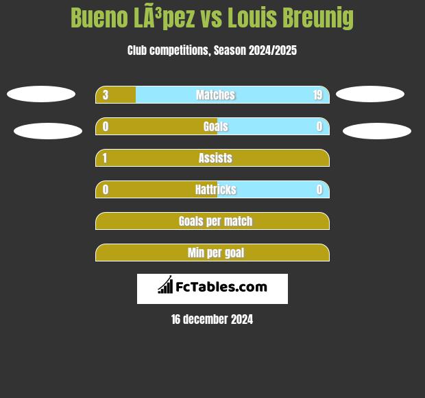 Bueno LÃ³pez vs Louis Breunig h2h player stats