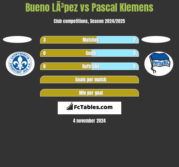 Bueno LÃ³pez vs Pascal Klemens h2h player stats