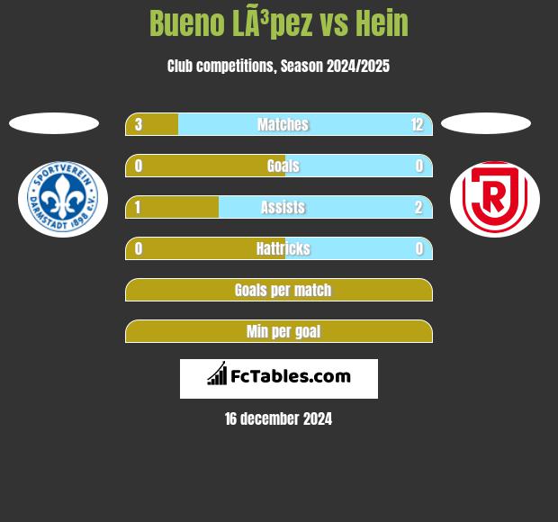 Bueno LÃ³pez vs Hein h2h player stats