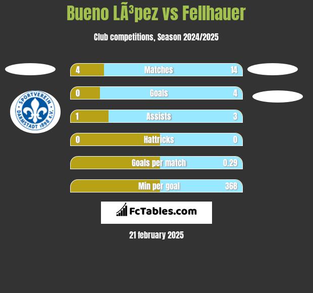 Bueno LÃ³pez vs Fellhauer h2h player stats