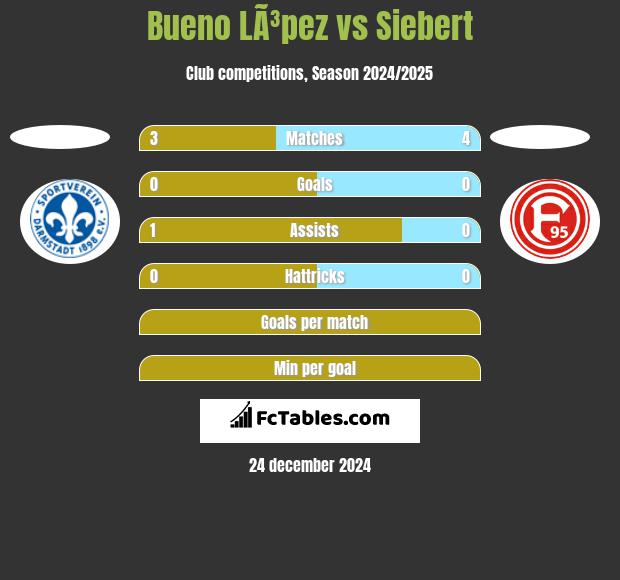 Bueno LÃ³pez vs Siebert h2h player stats