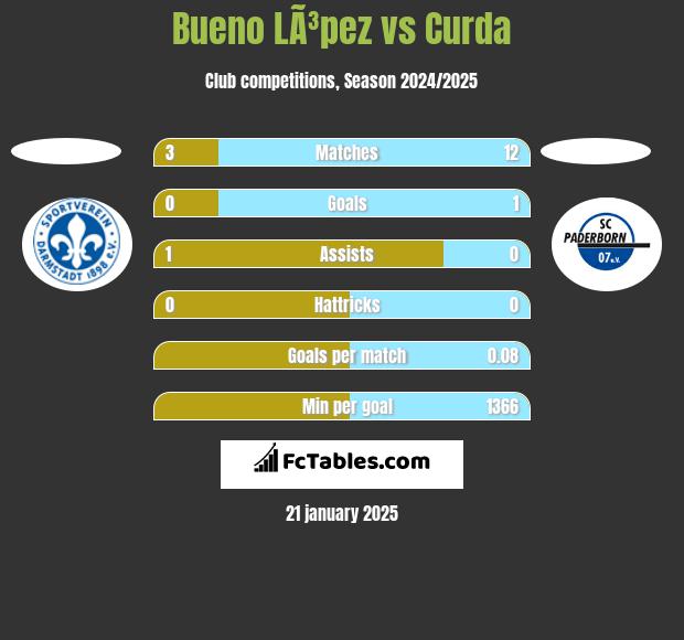 Bueno LÃ³pez vs Curda h2h player stats