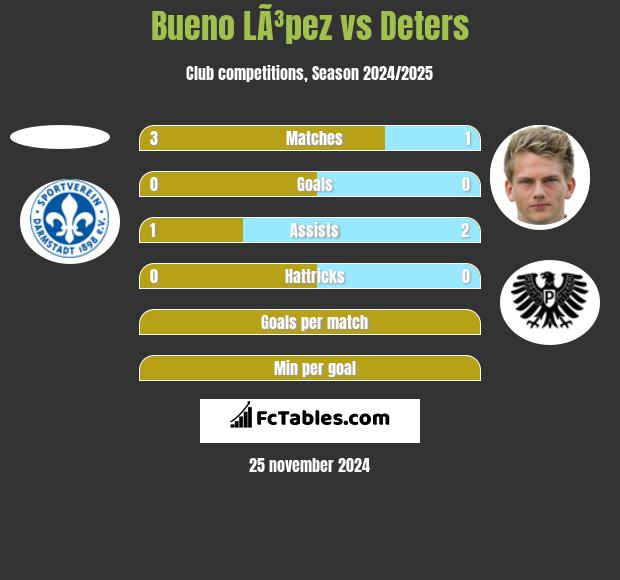 Bueno LÃ³pez vs Deters h2h player stats