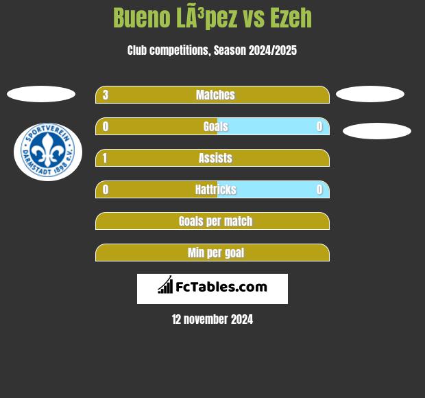 Bueno LÃ³pez vs Ezeh h2h player stats