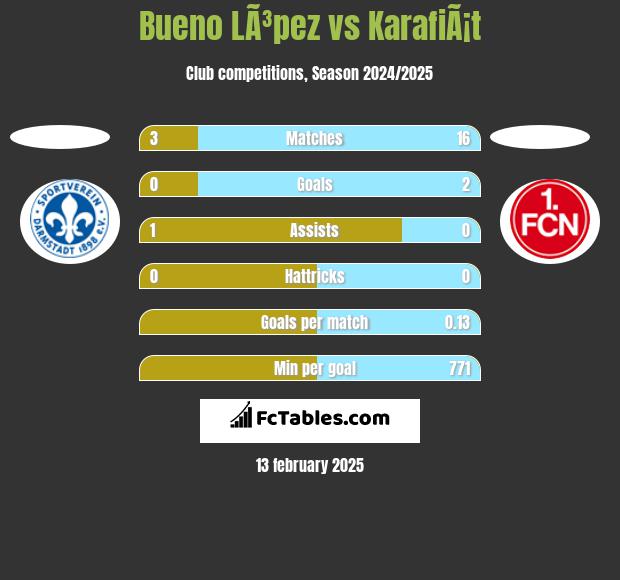 Bueno LÃ³pez vs KarafiÃ¡t h2h player stats